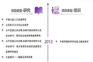 免费看b视频非评估类项目发展历程